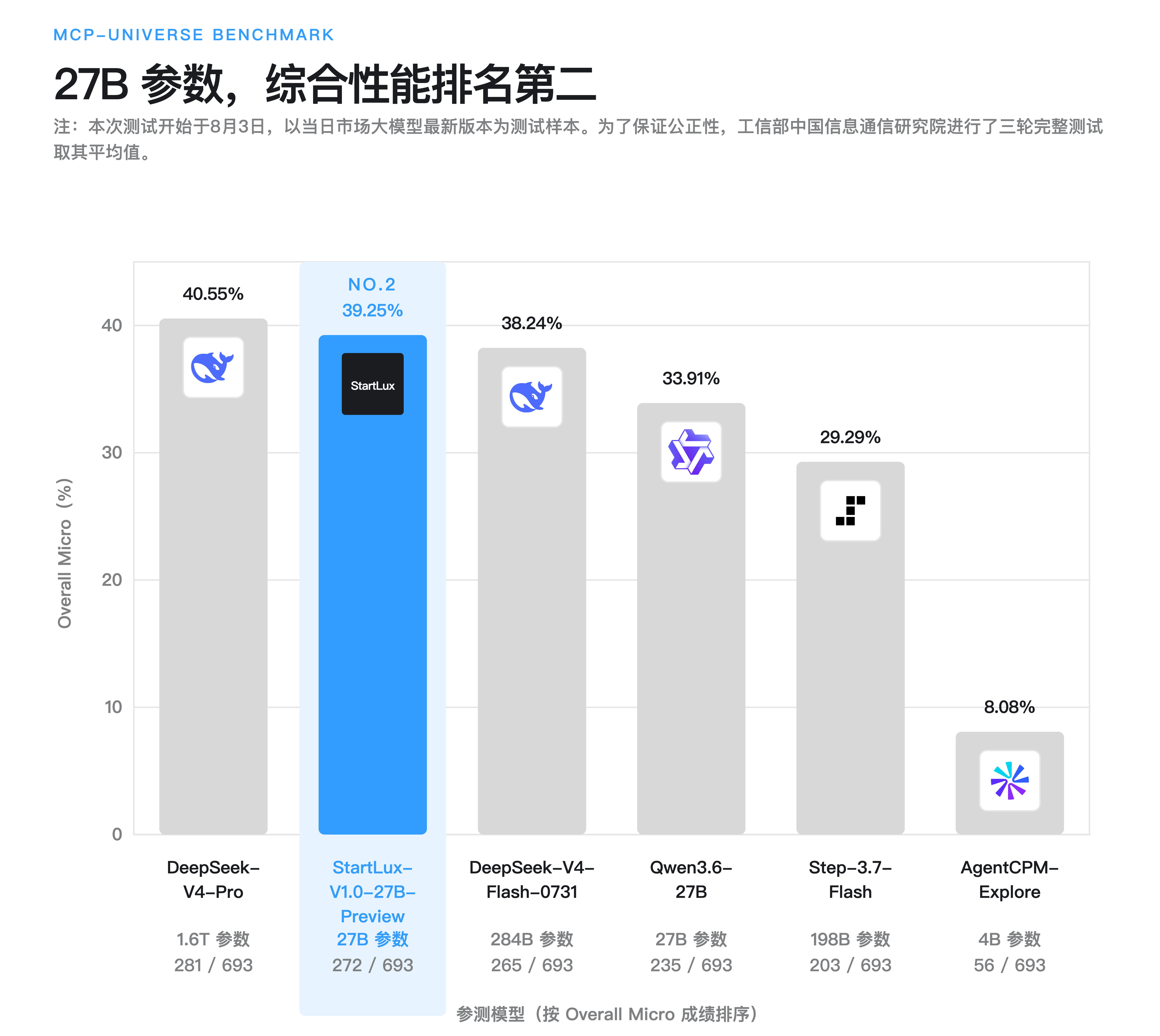 StartLux-27B 在六款参测模型中综合排名第二，Overall Micro Pass@1 为 39.25%