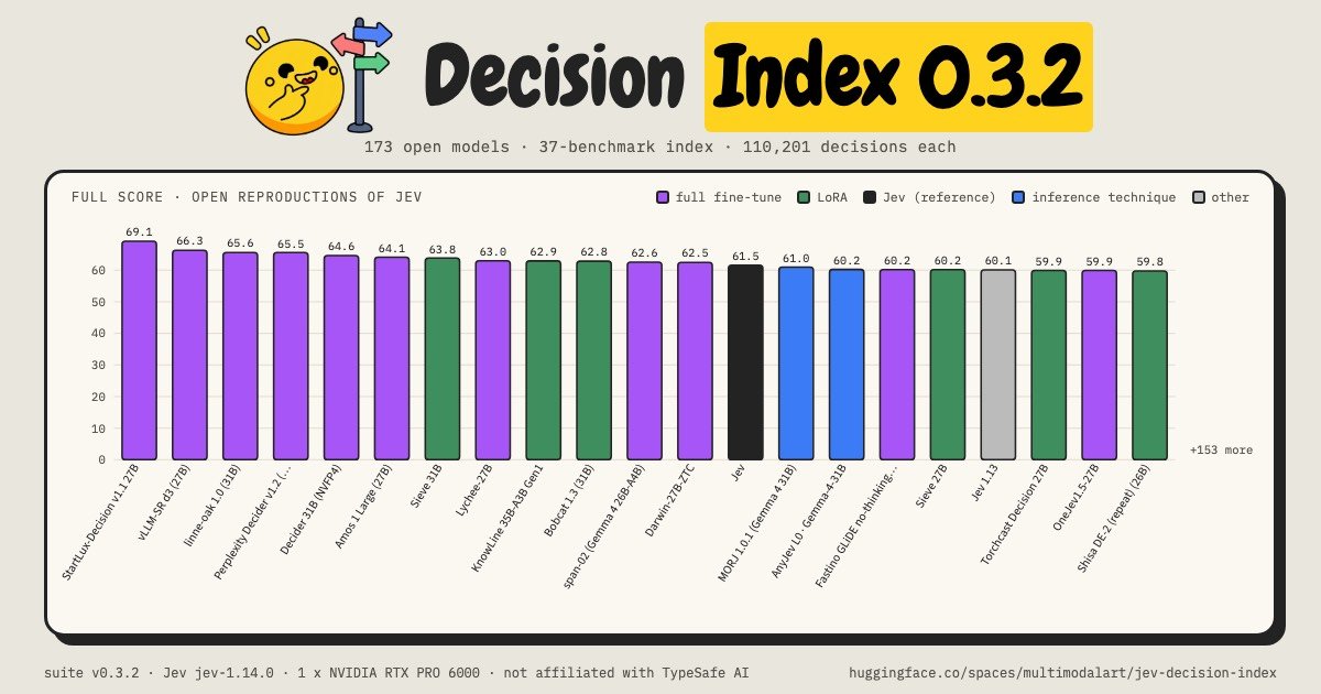 Decision Index 0.3.2 榜单，StartLux-Decision 位列第一